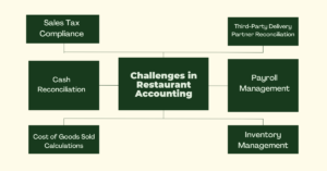 Restaurant accounting